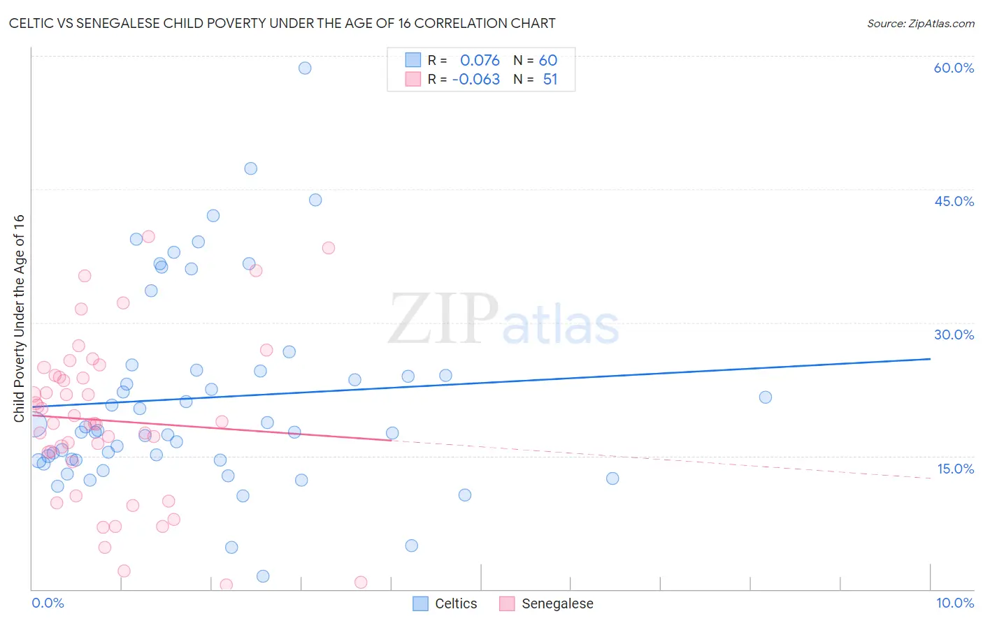 Celtic vs Senegalese Child Poverty Under the Age of 16