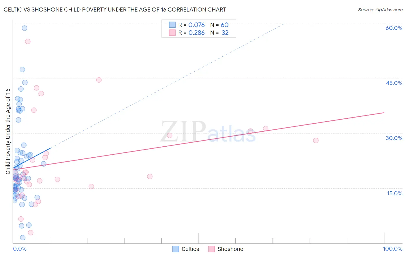 Celtic vs Shoshone Child Poverty Under the Age of 16