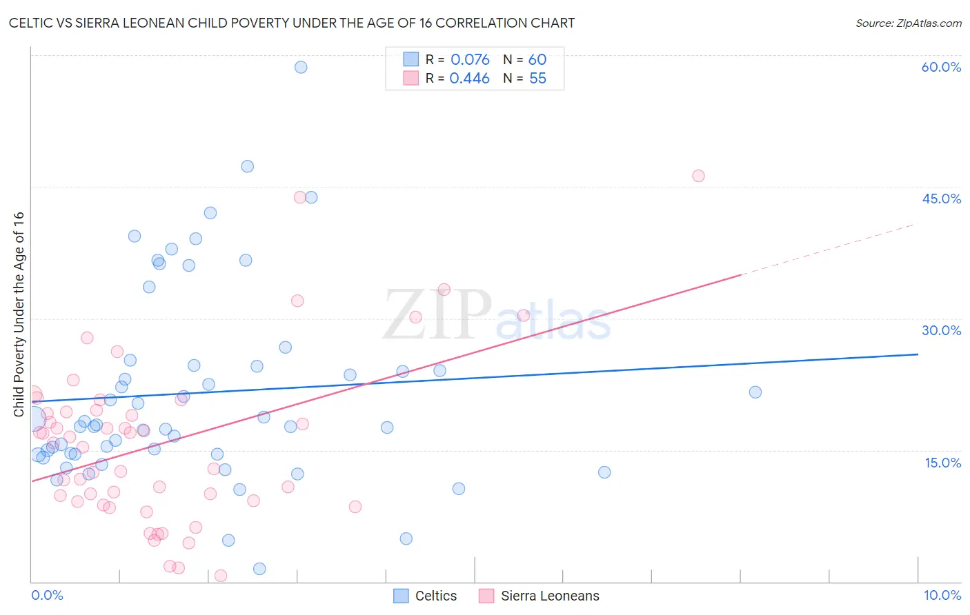 Celtic vs Sierra Leonean Child Poverty Under the Age of 16