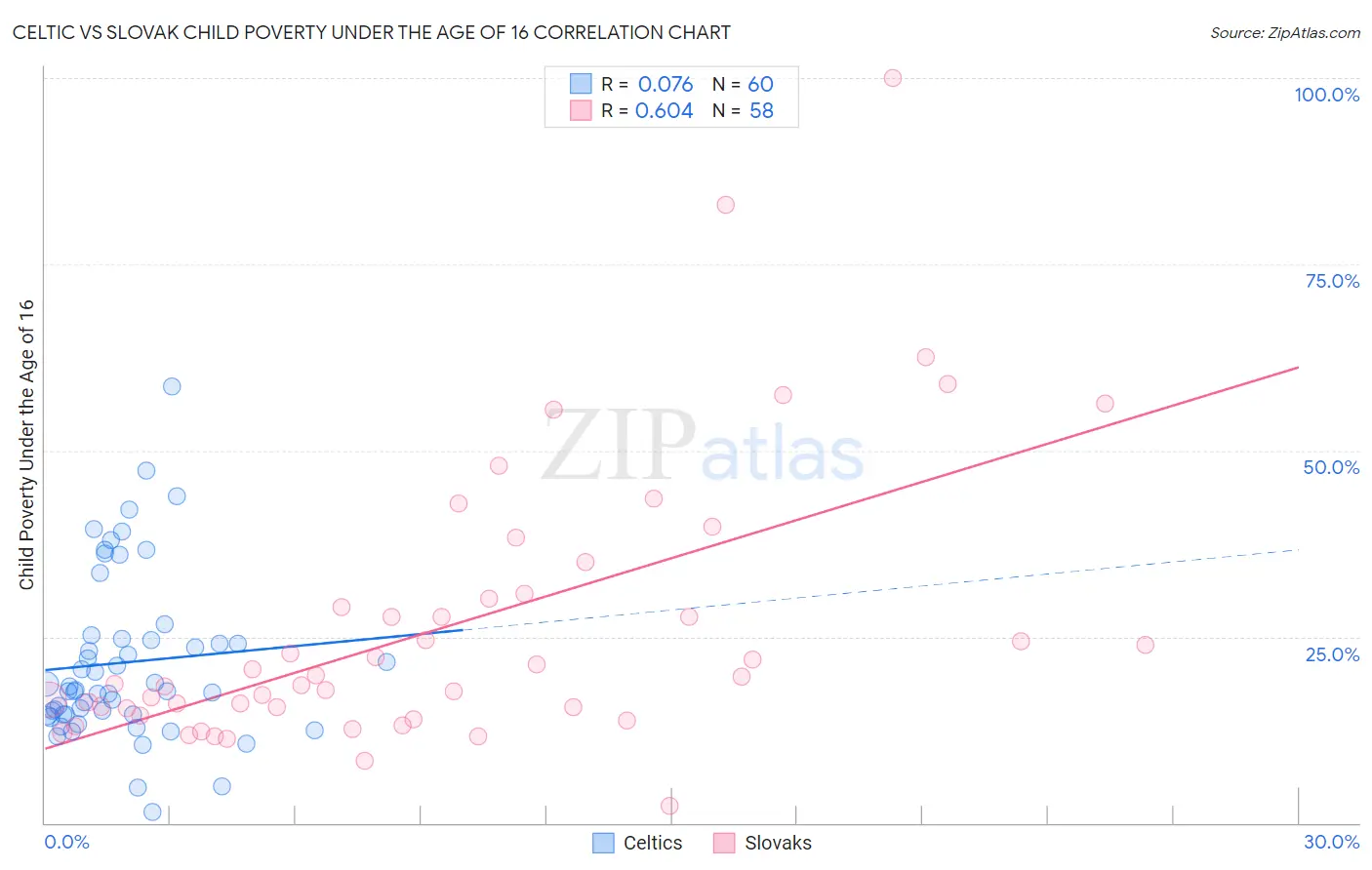 Celtic vs Slovak Child Poverty Under the Age of 16