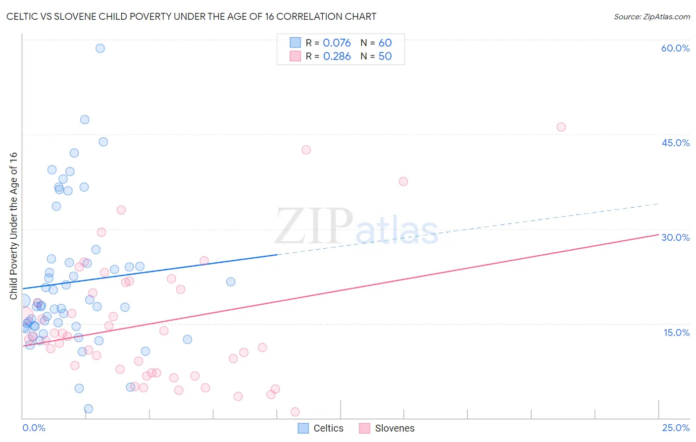 Celtic vs Slovene Child Poverty Under the Age of 16