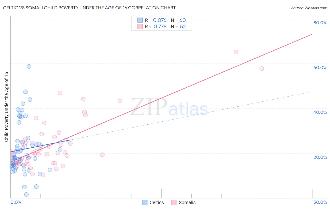 Celtic vs Somali Child Poverty Under the Age of 16