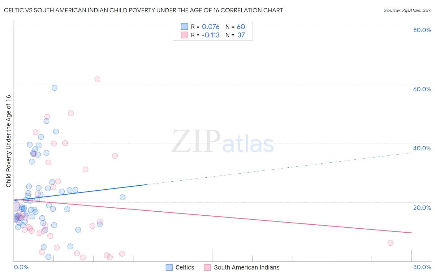 Celtic vs South American Indian Child Poverty Under the Age of 16