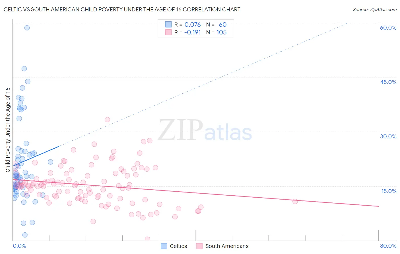 Celtic vs South American Child Poverty Under the Age of 16