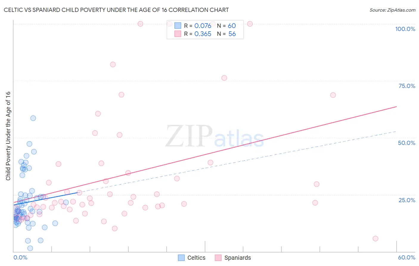 Celtic vs Spaniard Child Poverty Under the Age of 16