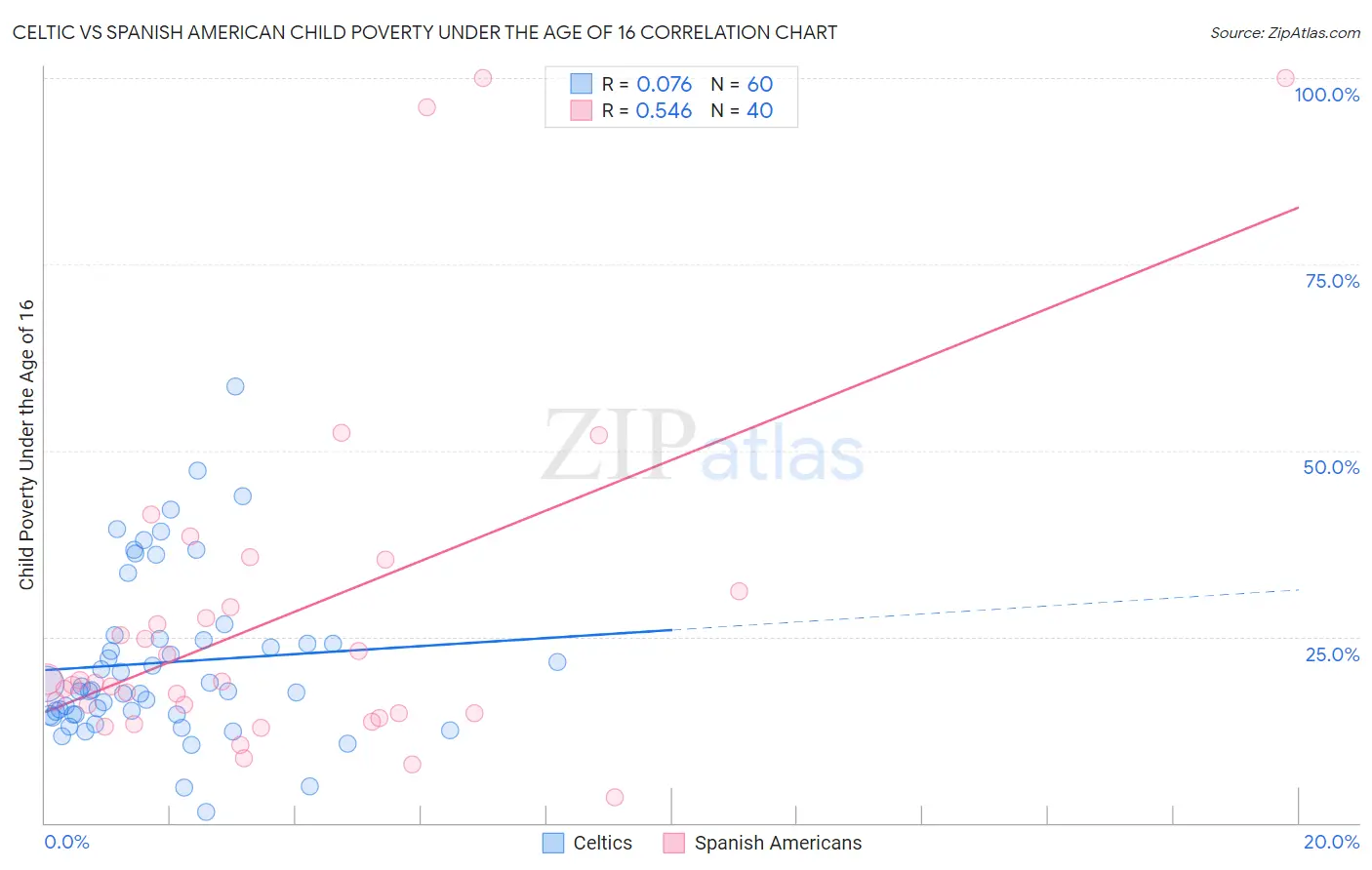 Celtic vs Spanish American Child Poverty Under the Age of 16