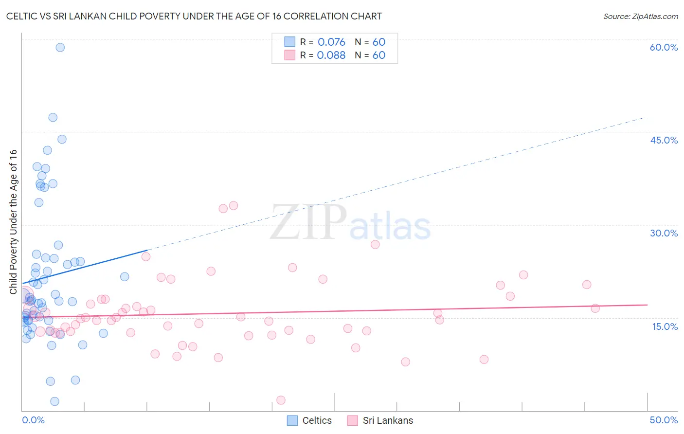 Celtic vs Sri Lankan Child Poverty Under the Age of 16