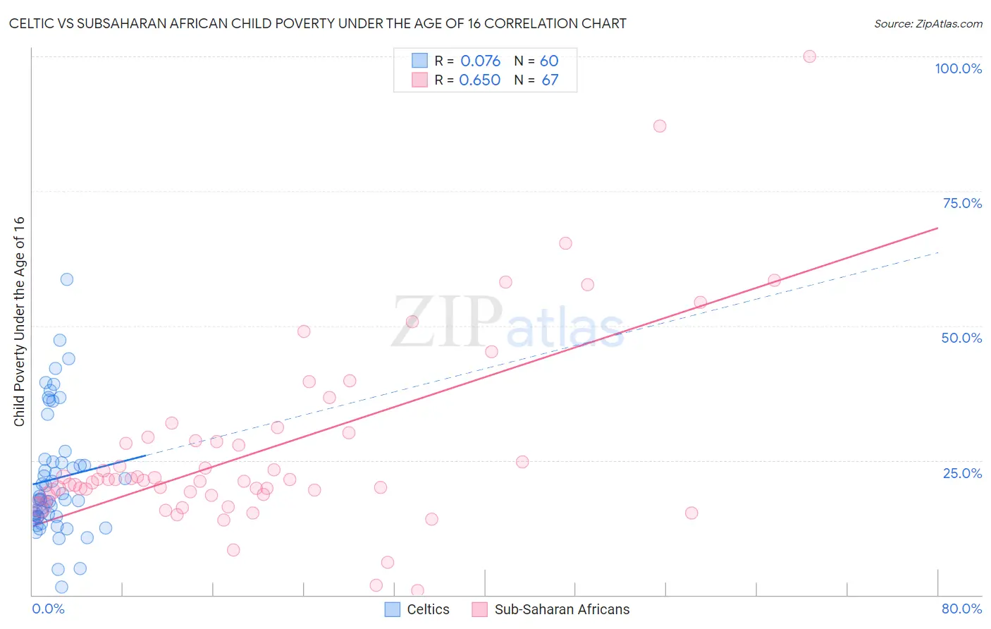 Celtic vs Subsaharan African Child Poverty Under the Age of 16