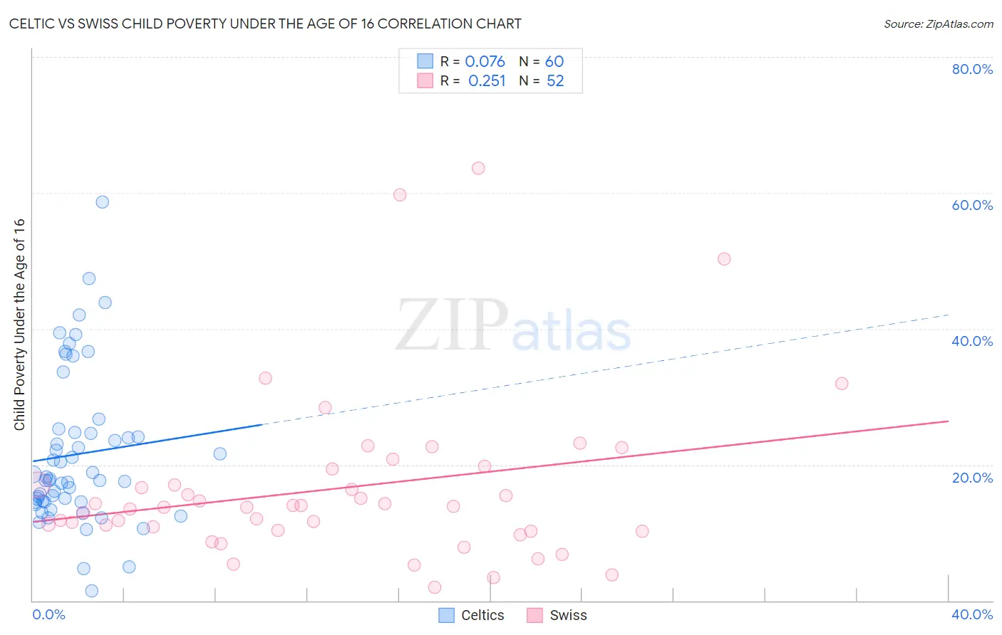 Celtic vs Swiss Child Poverty Under the Age of 16