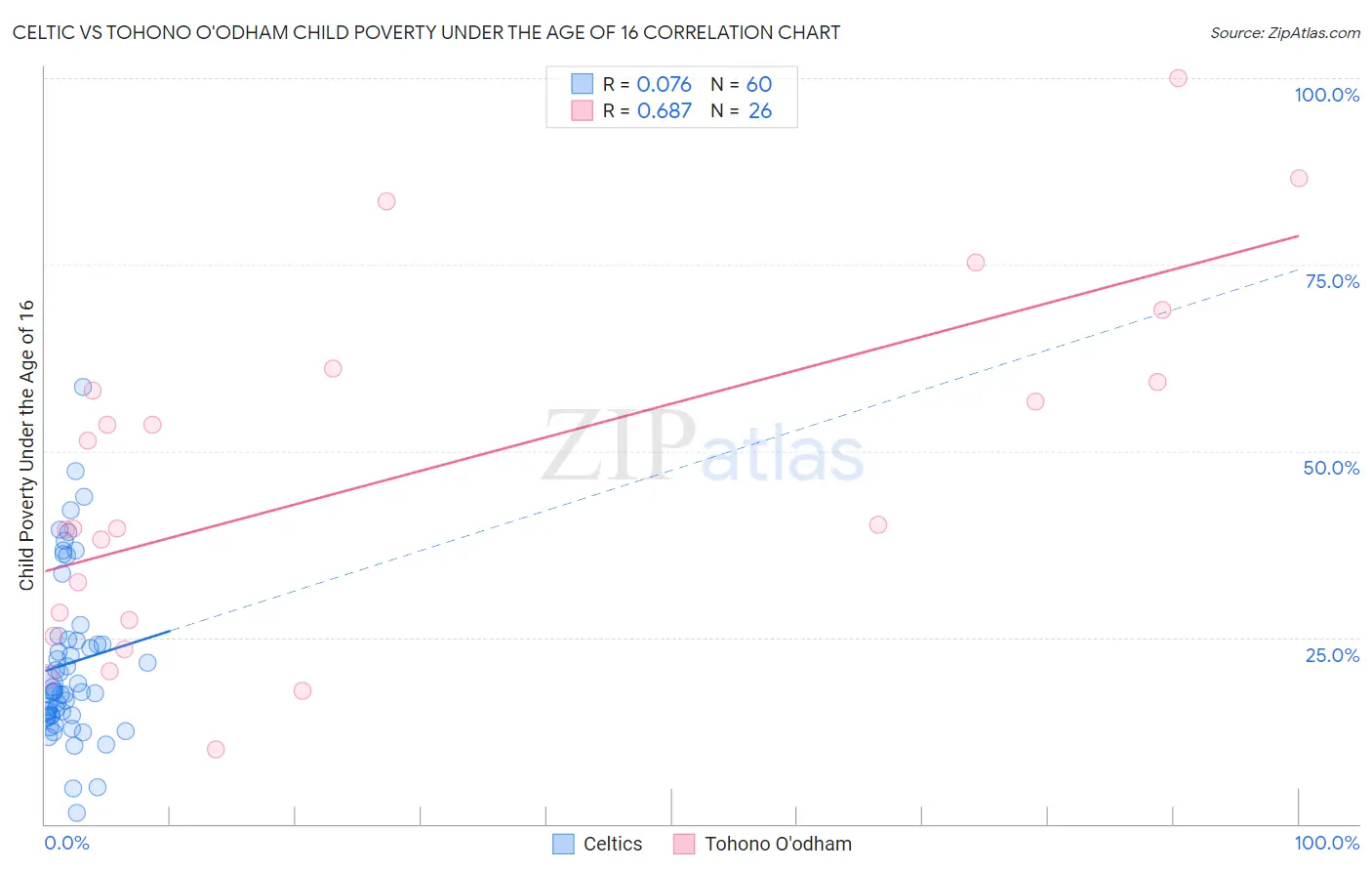 Celtic vs Tohono O'odham Child Poverty Under the Age of 16