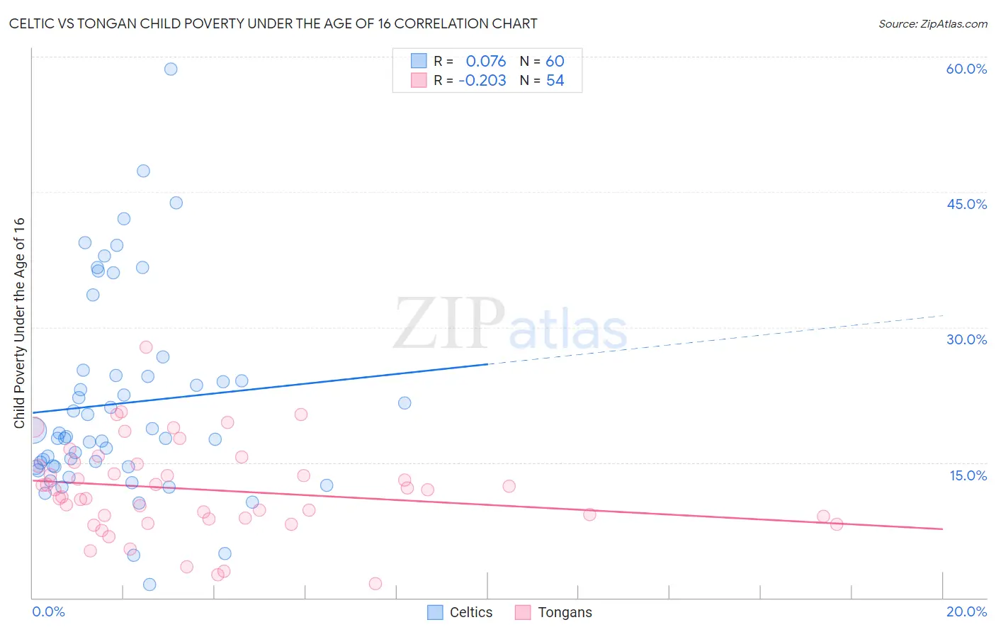 Celtic vs Tongan Child Poverty Under the Age of 16