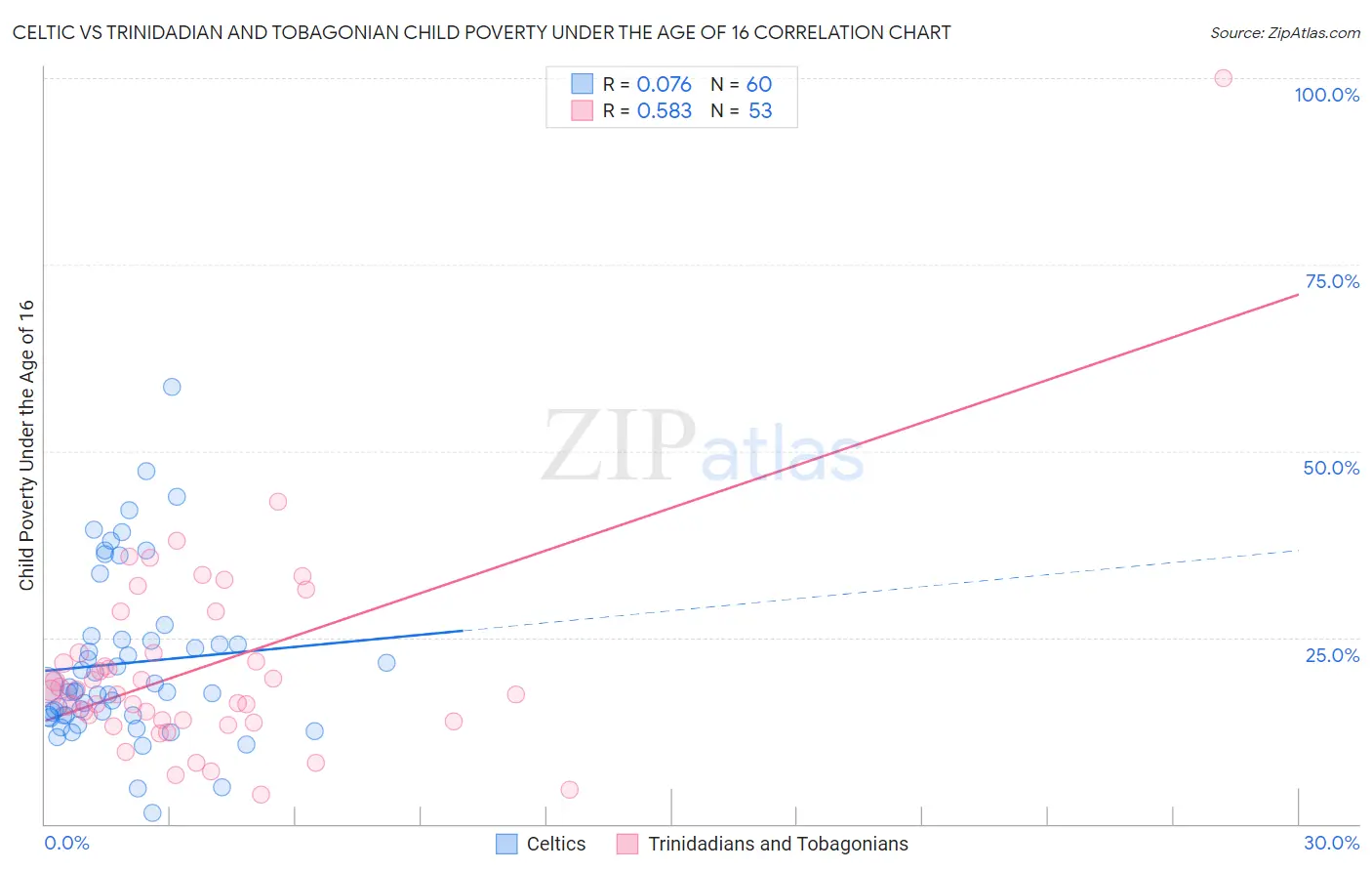 Celtic vs Trinidadian and Tobagonian Child Poverty Under the Age of 16