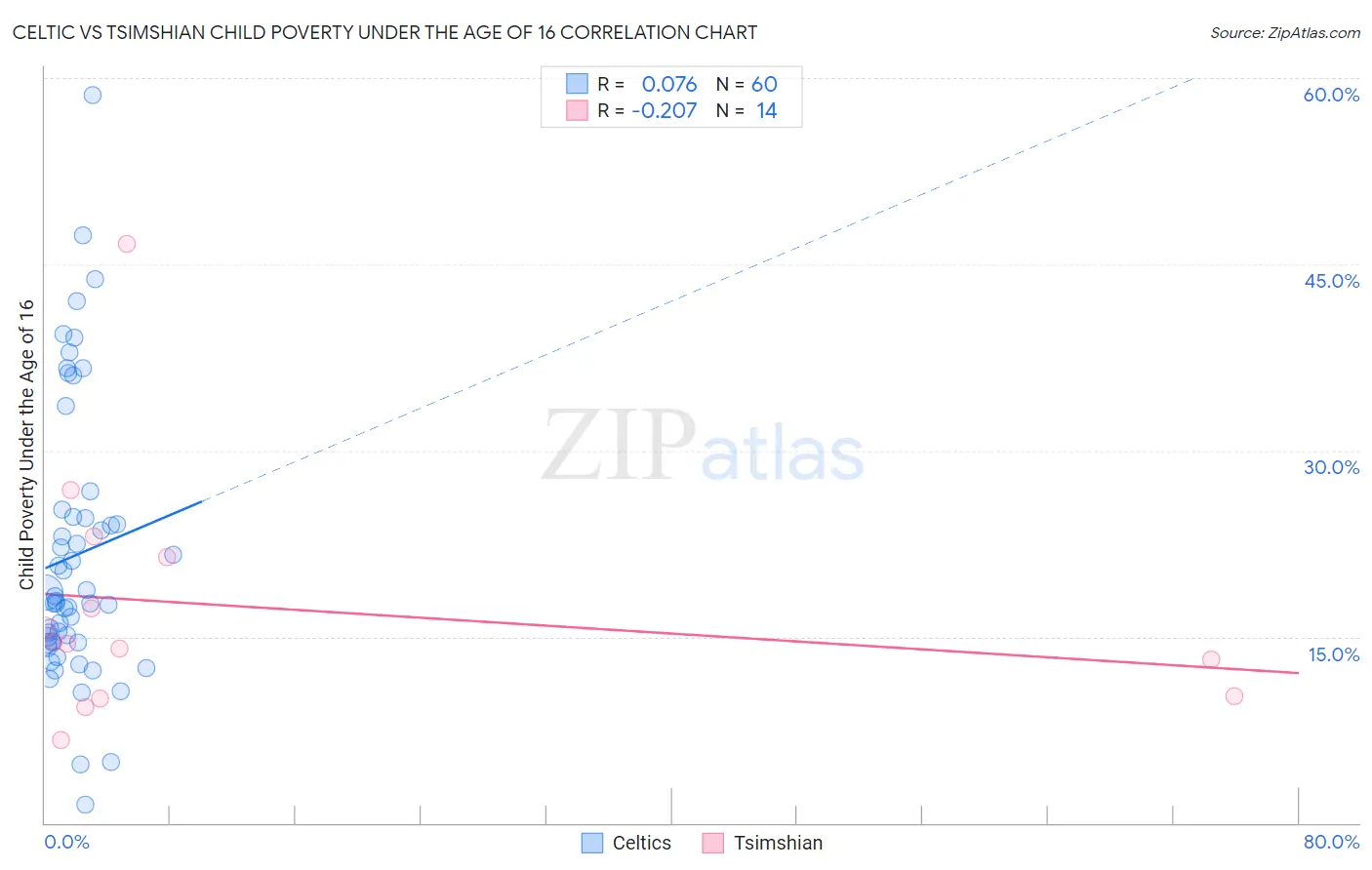 Celtic vs Tsimshian Child Poverty Under the Age of 16