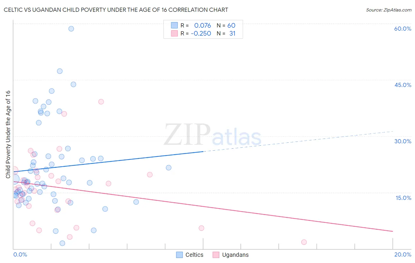 Celtic vs Ugandan Child Poverty Under the Age of 16