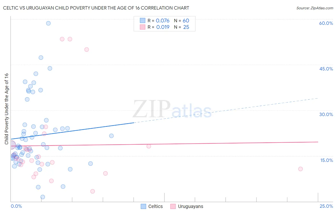 Celtic vs Uruguayan Child Poverty Under the Age of 16