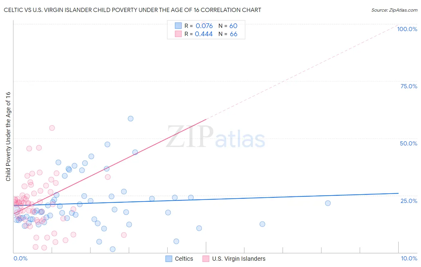 Celtic vs U.S. Virgin Islander Child Poverty Under the Age of 16