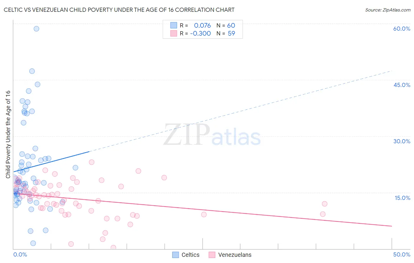 Celtic vs Venezuelan Child Poverty Under the Age of 16