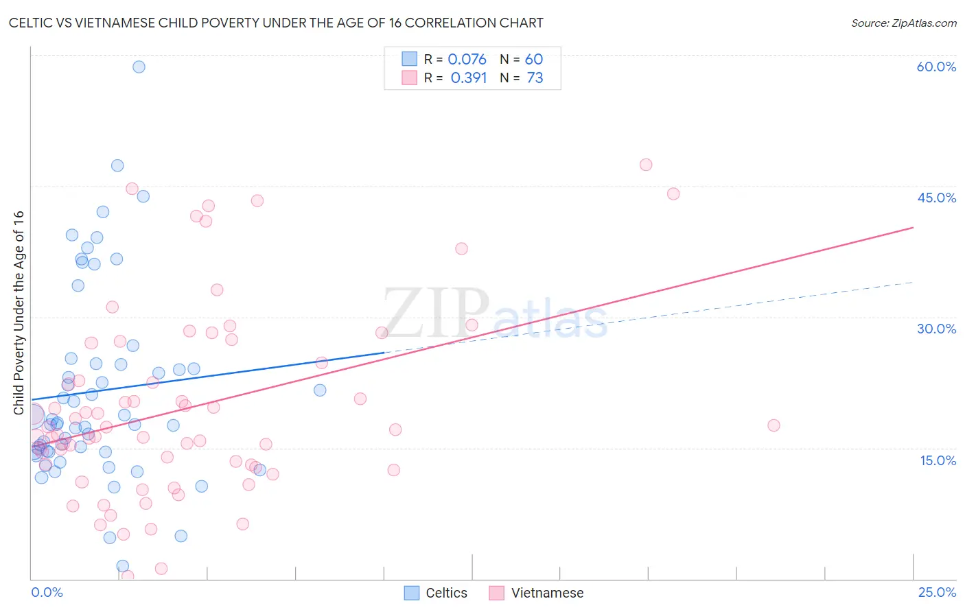 Celtic vs Vietnamese Child Poverty Under the Age of 16