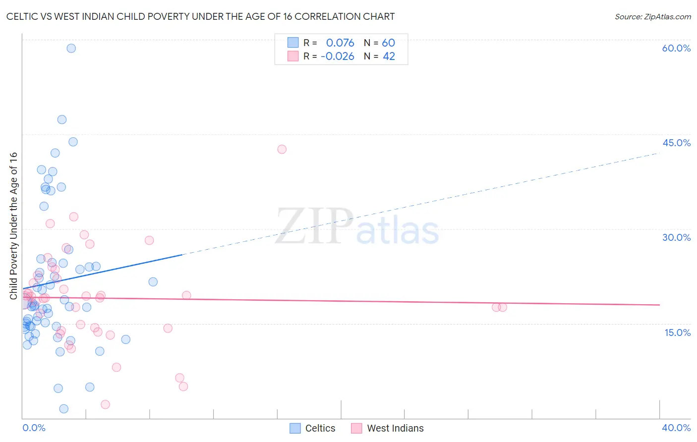 Celtic vs West Indian Child Poverty Under the Age of 16