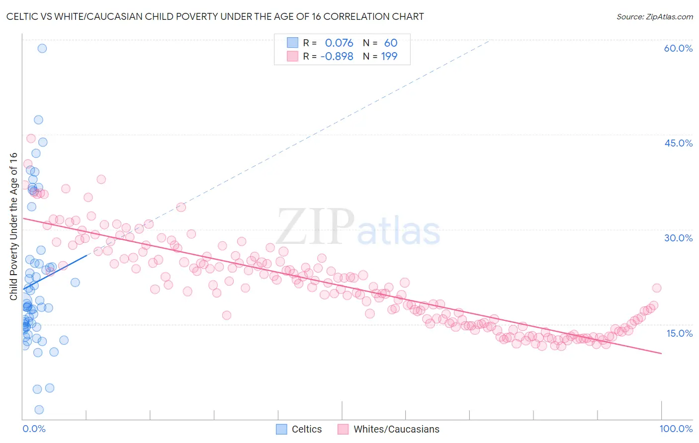 Celtic vs White/Caucasian Child Poverty Under the Age of 16