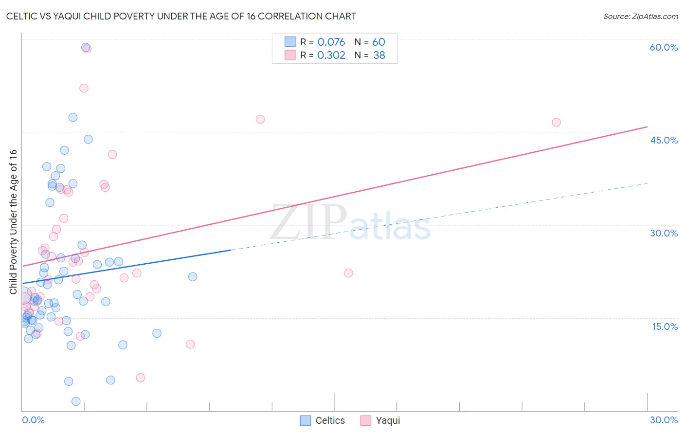 Celtic vs Yaqui Child Poverty Under the Age of 16