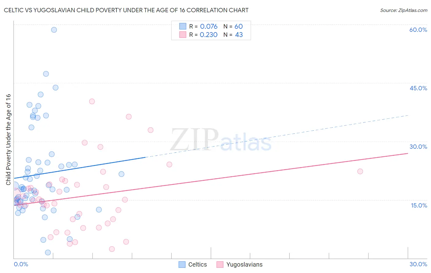 Celtic vs Yugoslavian Child Poverty Under the Age of 16