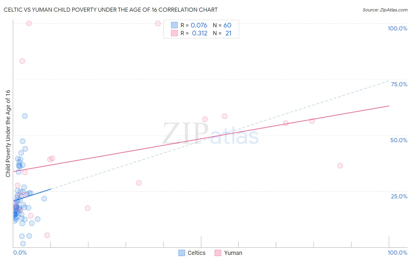 Celtic vs Yuman Child Poverty Under the Age of 16