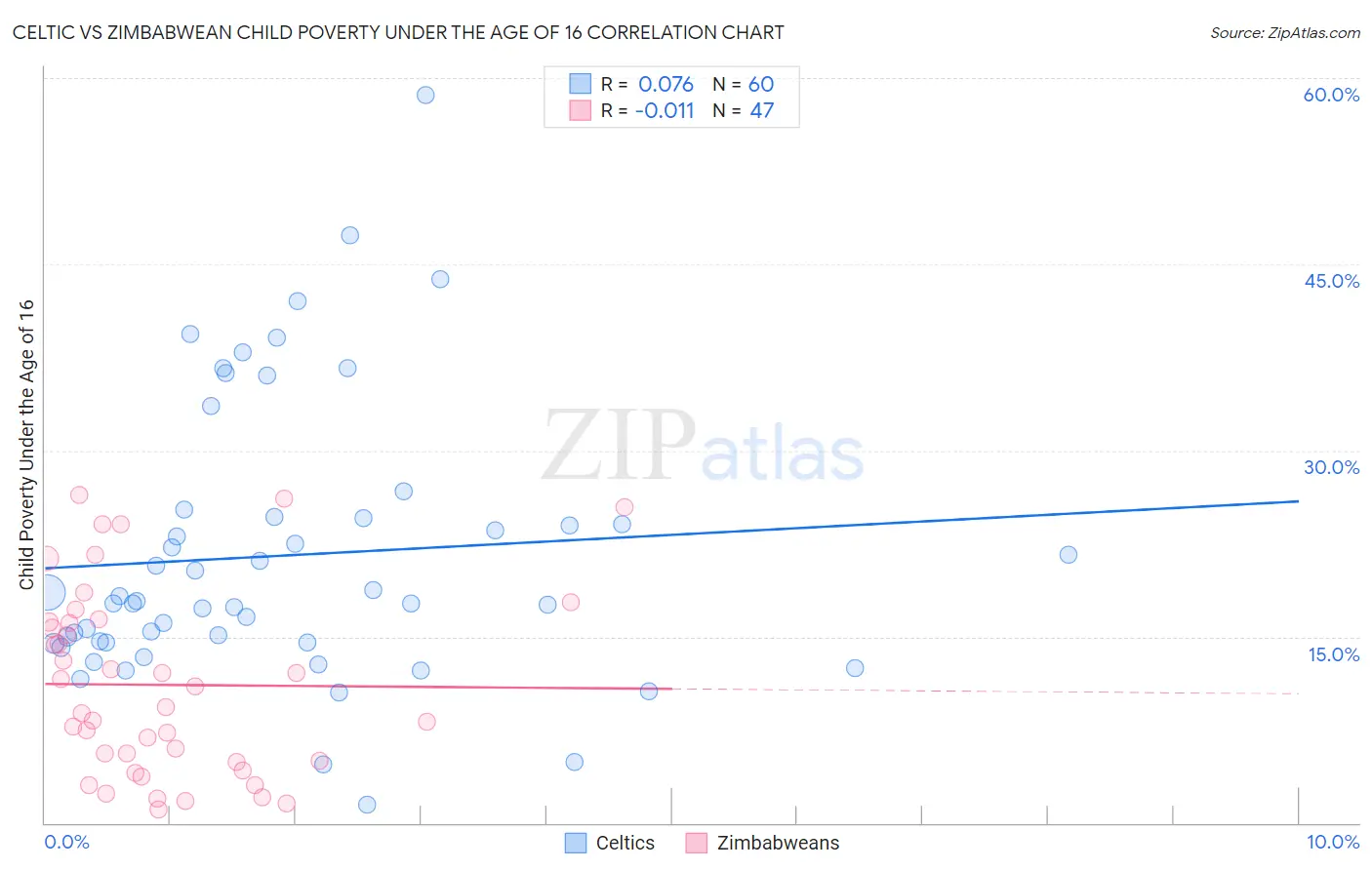 Celtic vs Zimbabwean Child Poverty Under the Age of 16
