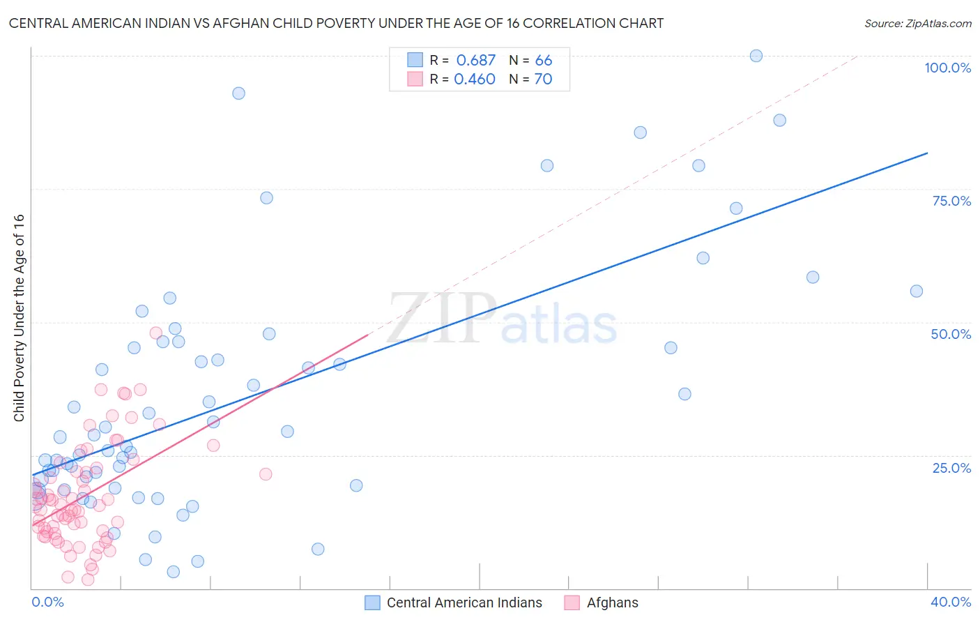 Central American Indian vs Afghan Child Poverty Under the Age of 16