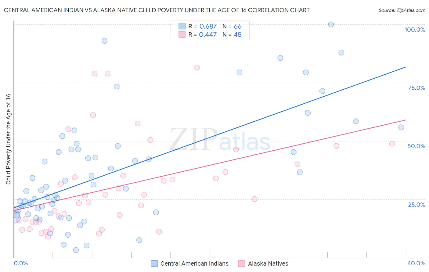 Central American Indian vs Alaska Native Child Poverty Under the Age of 16