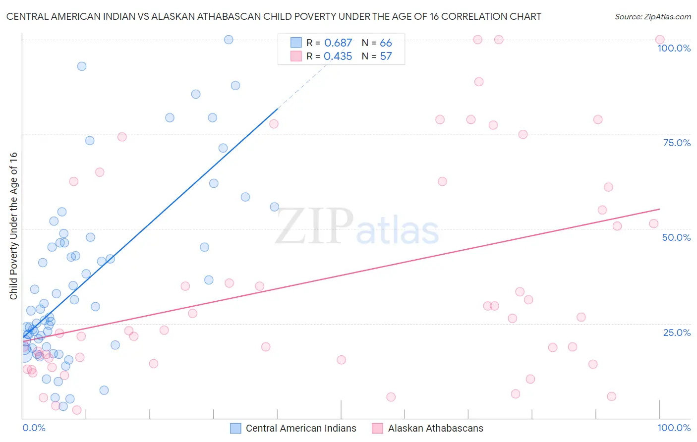 Central American Indian vs Alaskan Athabascan Child Poverty Under the Age of 16