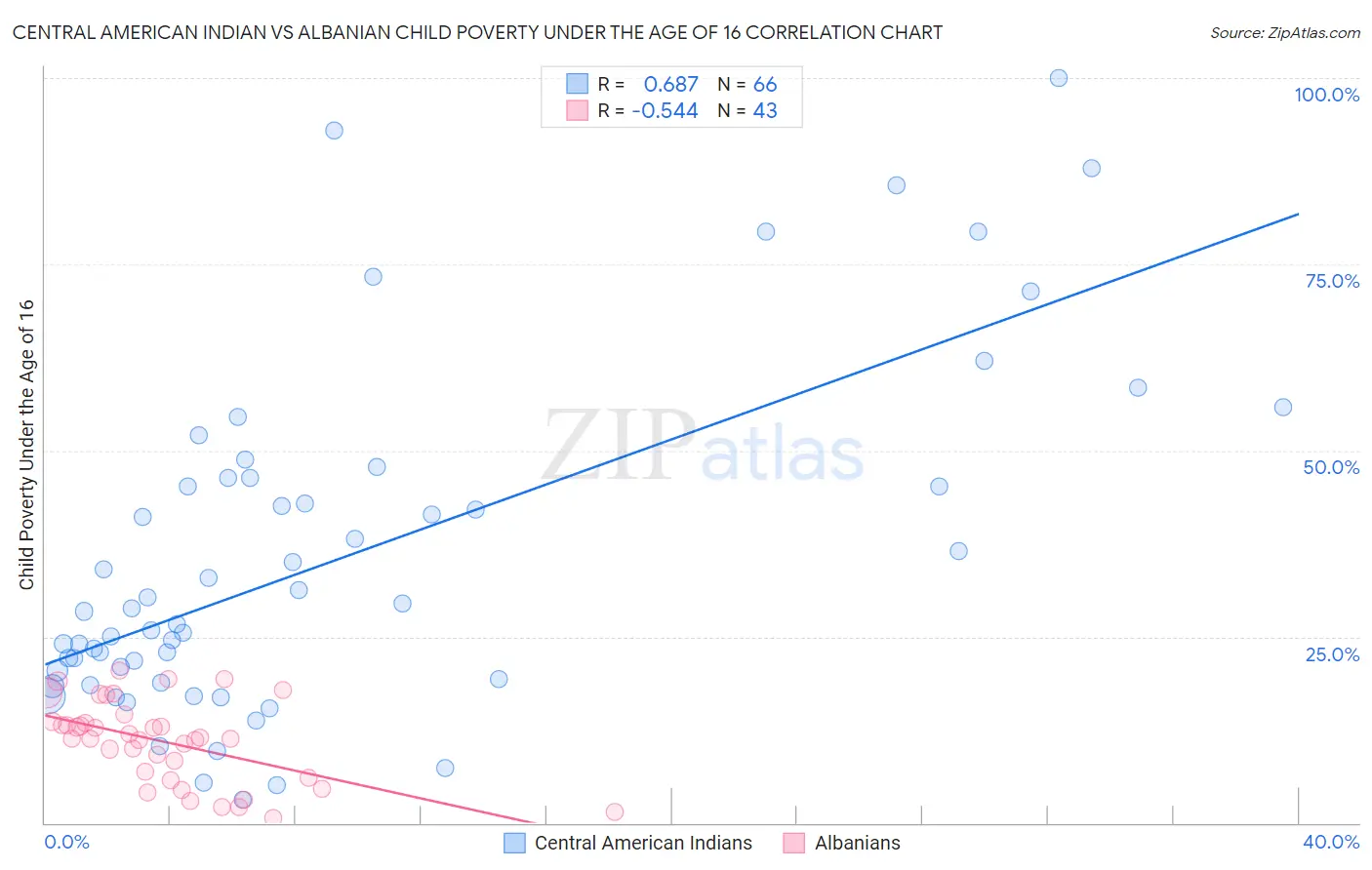 Central American Indian vs Albanian Child Poverty Under the Age of 16