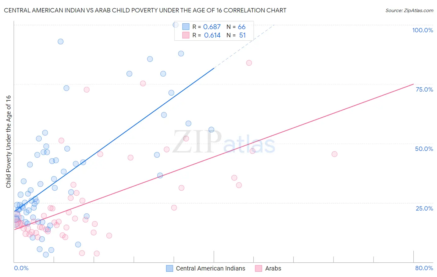 Central American Indian vs Arab Child Poverty Under the Age of 16