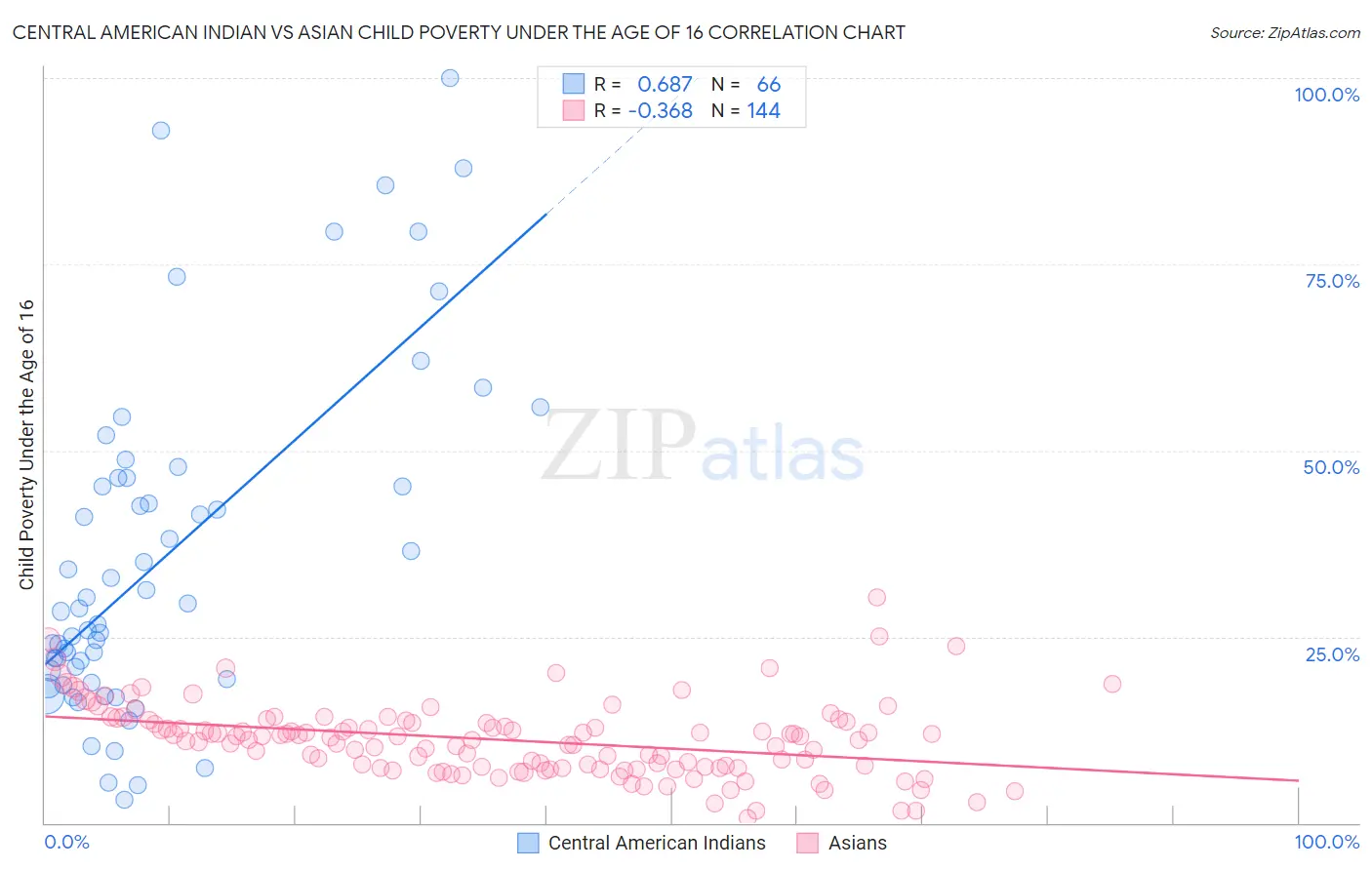 Central American Indian vs Asian Child Poverty Under the Age of 16