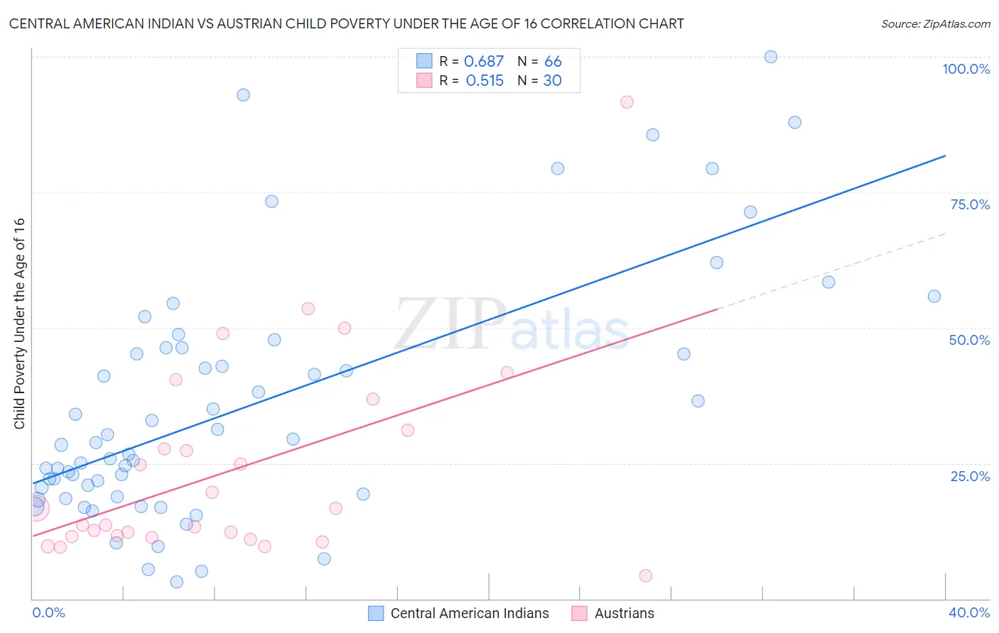 Central American Indian vs Austrian Child Poverty Under the Age of 16