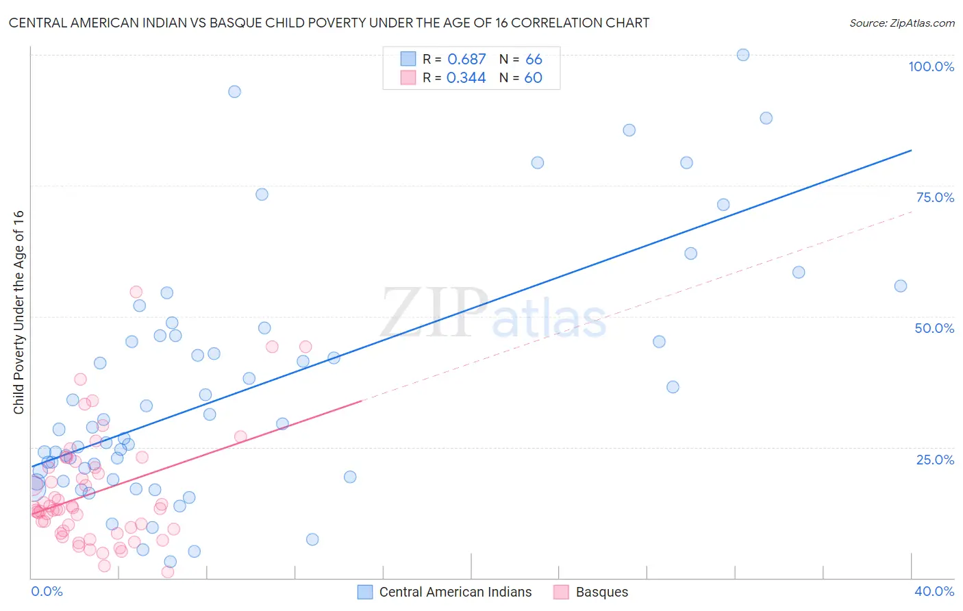 Central American Indian vs Basque Child Poverty Under the Age of 16