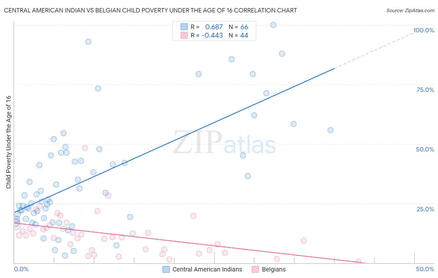 Central American Indian vs Belgian Child Poverty Under the Age of 16