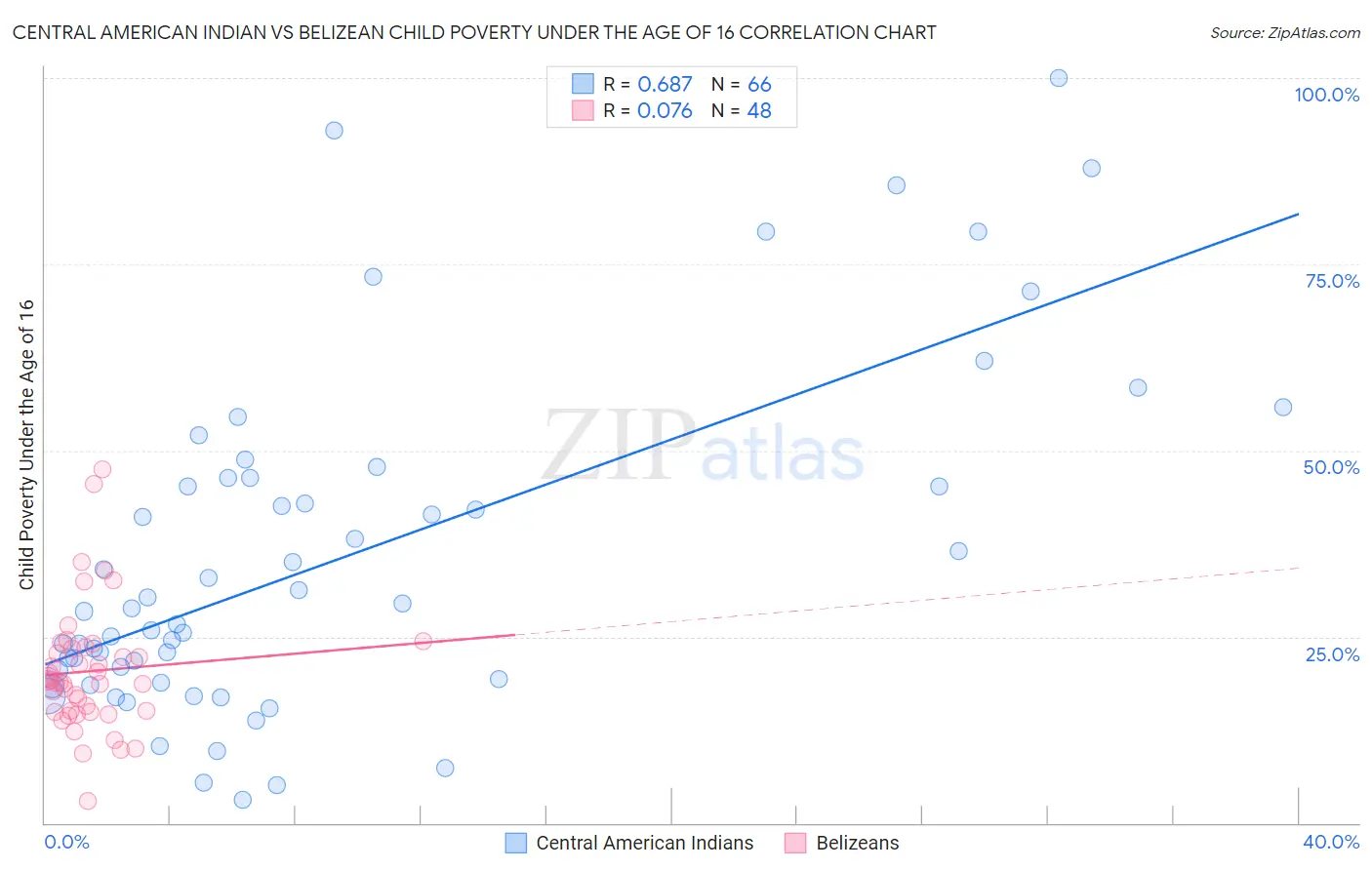 Central American Indian vs Belizean Child Poverty Under the Age of 16