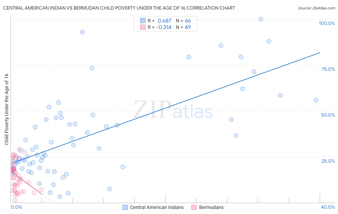 Central American Indian vs Bermudan Child Poverty Under the Age of 16