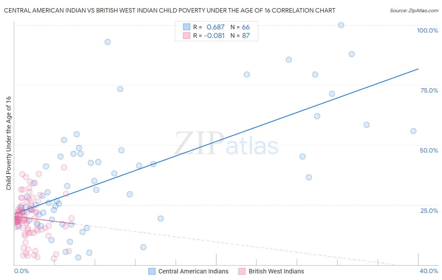 Central American Indian vs British West Indian Child Poverty Under the Age of 16