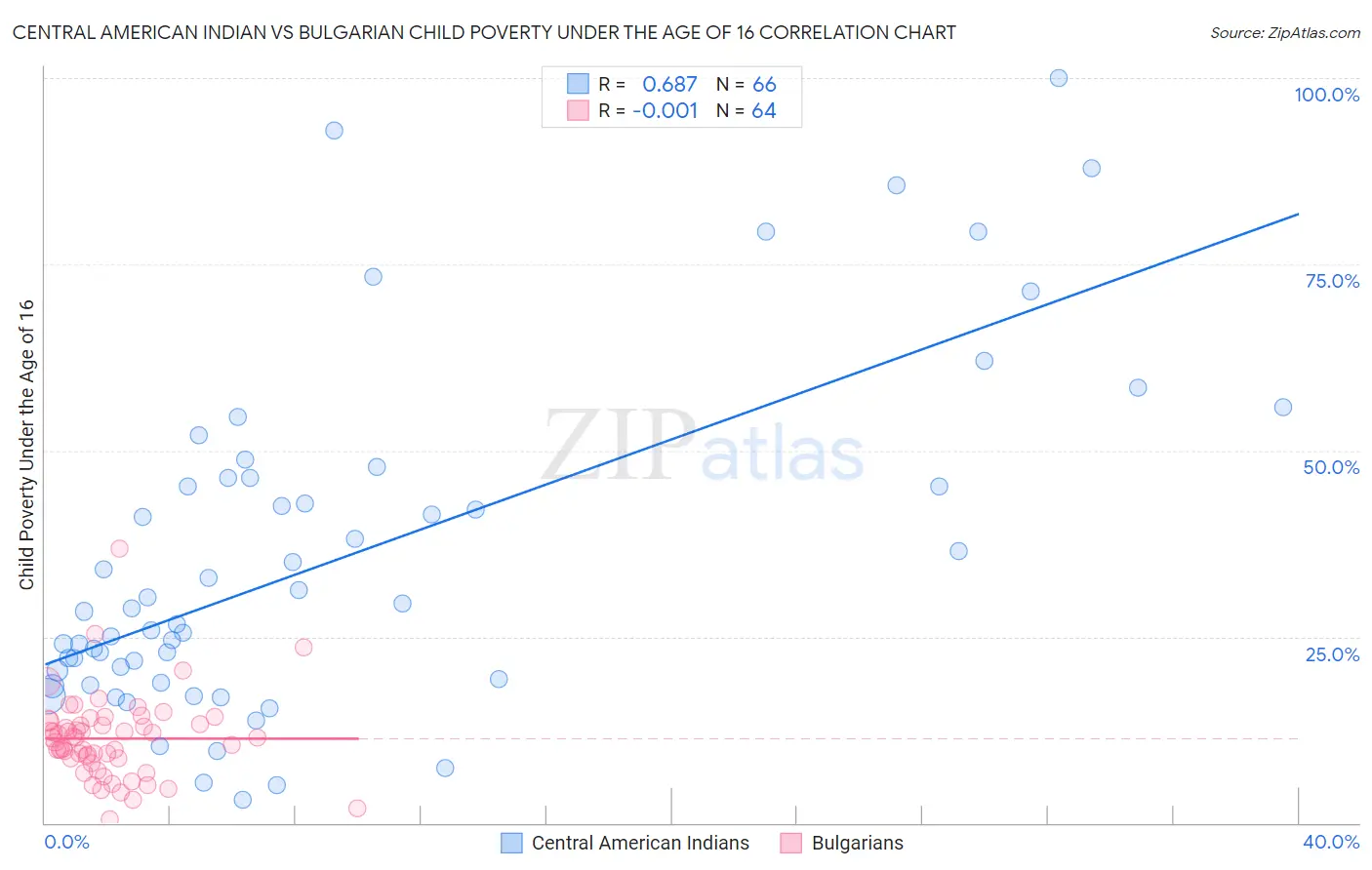 Central American Indian vs Bulgarian Child Poverty Under the Age of 16