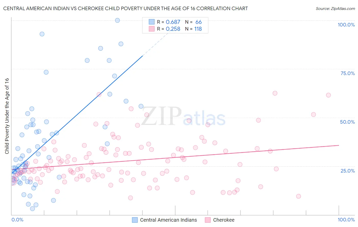 Central American Indian vs Cherokee Child Poverty Under the Age of 16