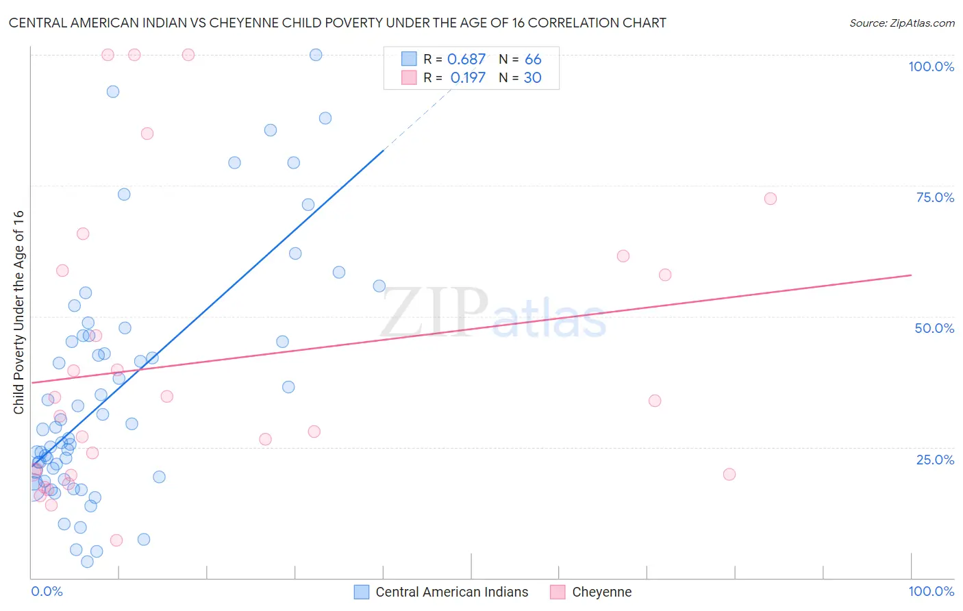 Central American Indian vs Cheyenne Child Poverty Under the Age of 16