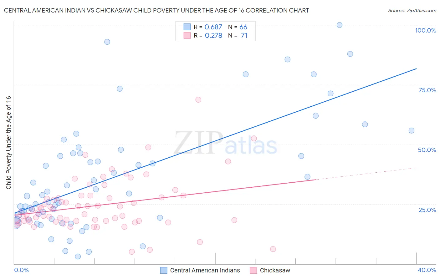 Central American Indian vs Chickasaw Child Poverty Under the Age of 16