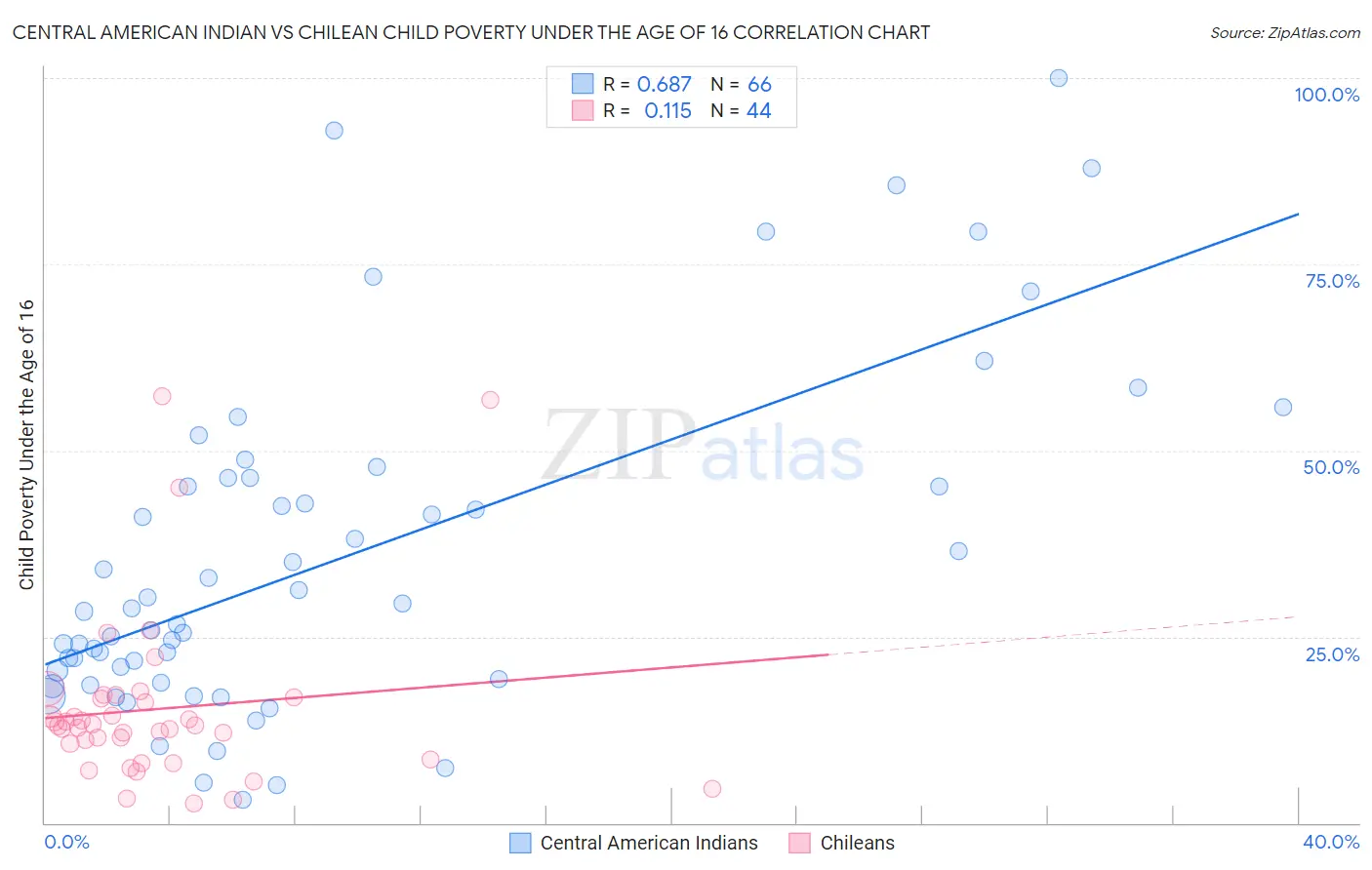 Central American Indian vs Chilean Child Poverty Under the Age of 16