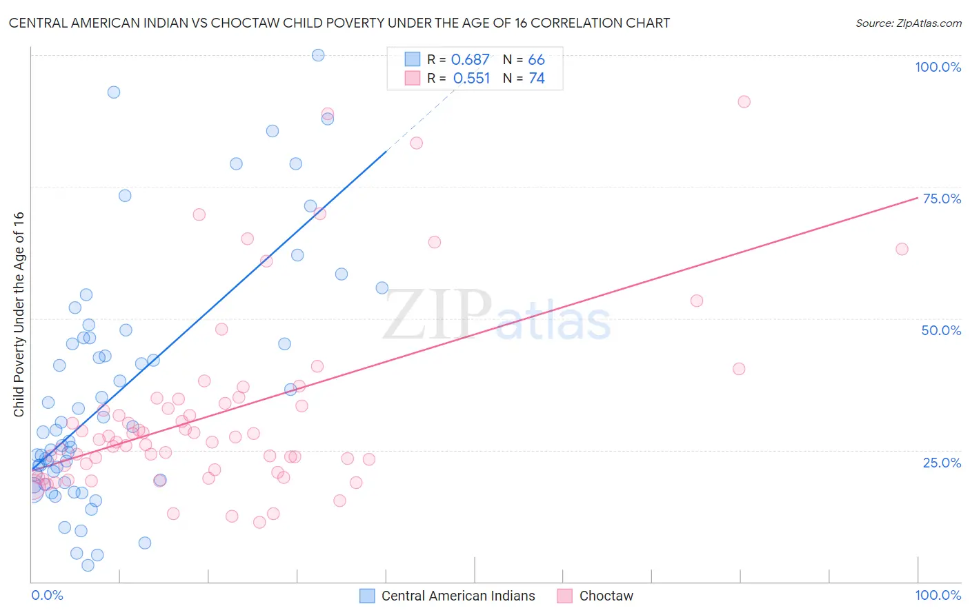 Central American Indian vs Choctaw Child Poverty Under the Age of 16