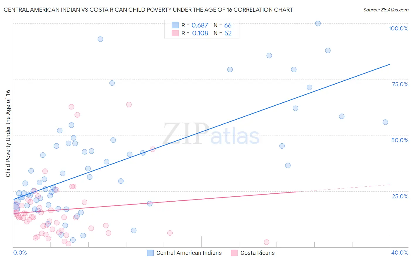 Central American Indian vs Costa Rican Child Poverty Under the Age of 16