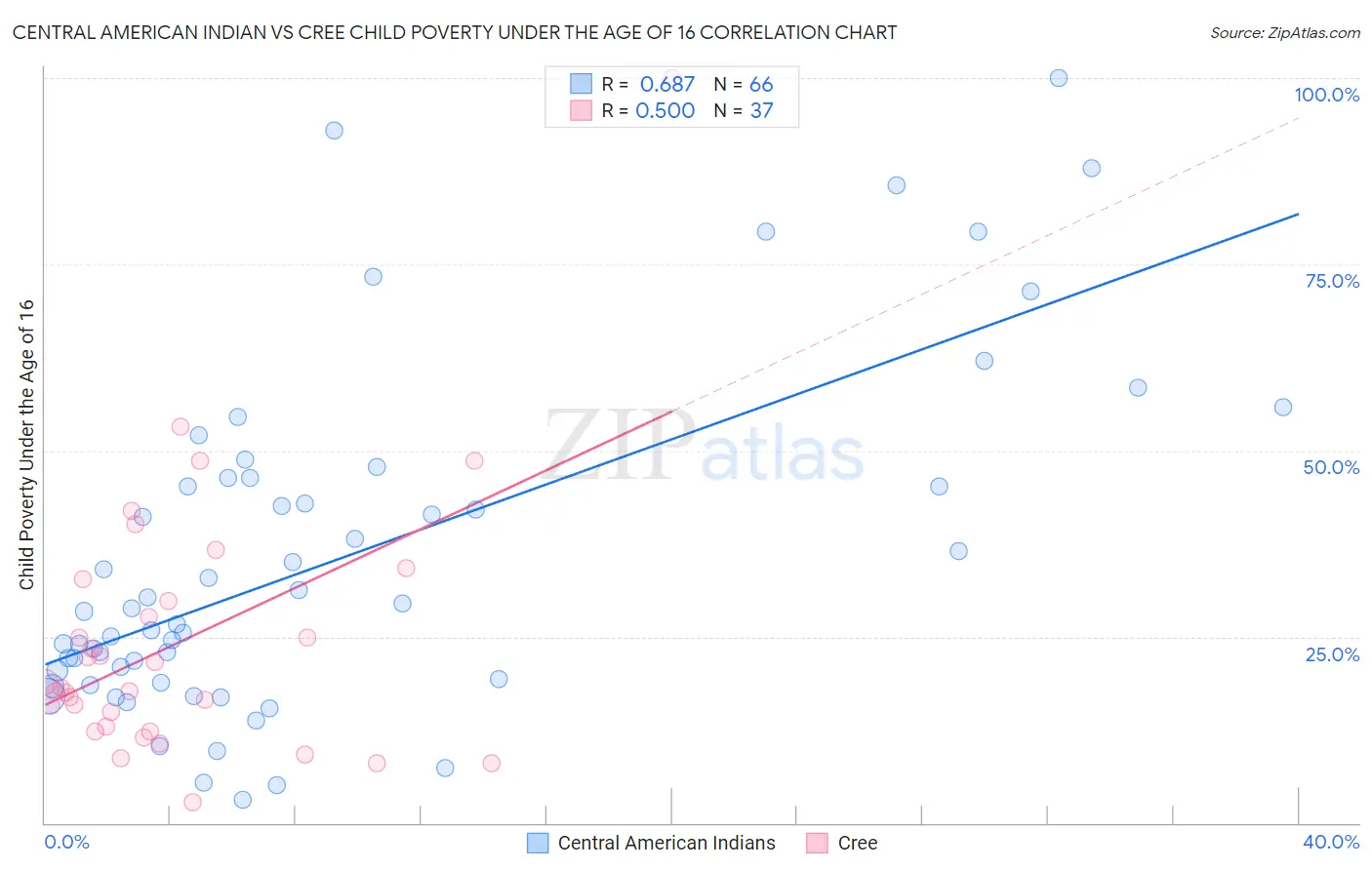 Central American Indian vs Cree Child Poverty Under the Age of 16