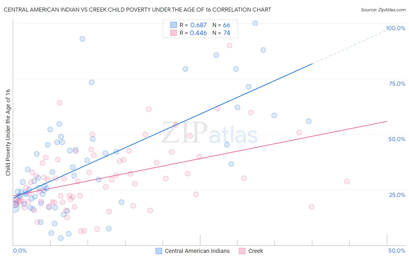 Central American Indian vs Creek Child Poverty Under the Age of 16