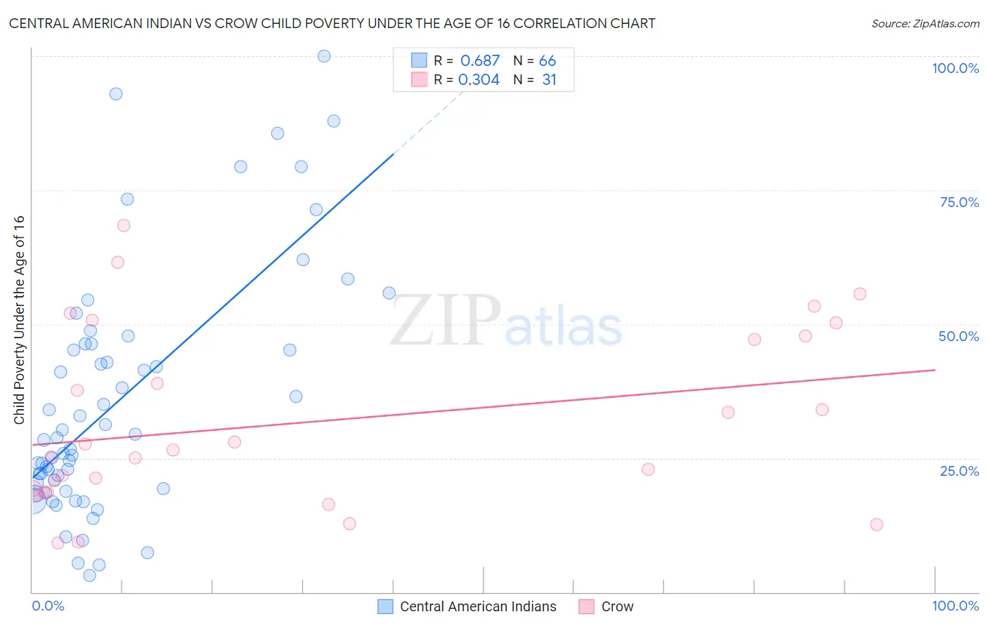 Central American Indian vs Crow Child Poverty Under the Age of 16